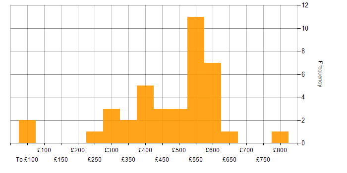 Daily rate histogram for AWS in West London