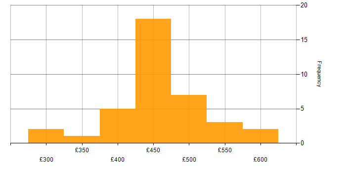Daily rate histogram for Azure in West London