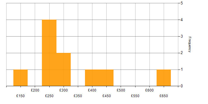 Daily rate histogram for Microsoft 365 in West London