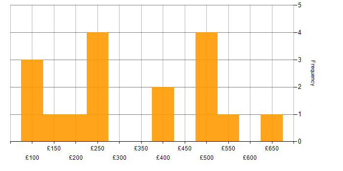 Daily rate histogram for Windows in West London