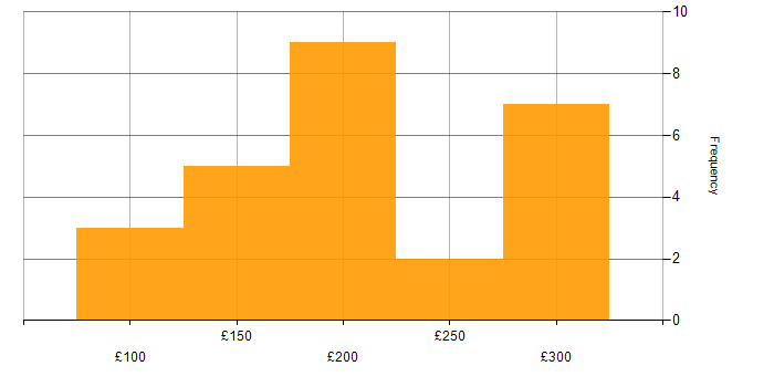 Daily rate histogram for 2nd Line Support in the West Midlands