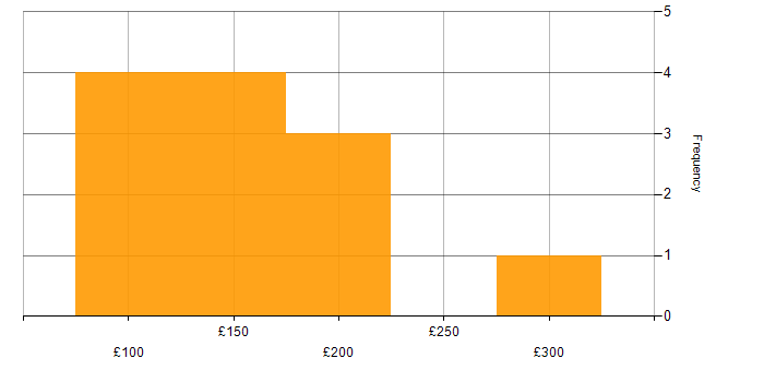 Daily rate histogram for 2nd Line Support Engineer in the West Midlands