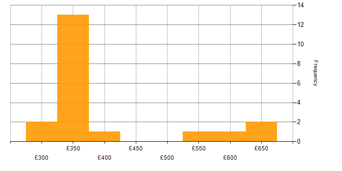 Daily rate histogram for Amazon Redshift in the West Midlands