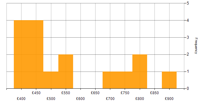 Daily rate histogram for Analytical Thinking in the West Midlands