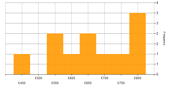 Daily rate histogram for Apache NiFi in the West Midlands