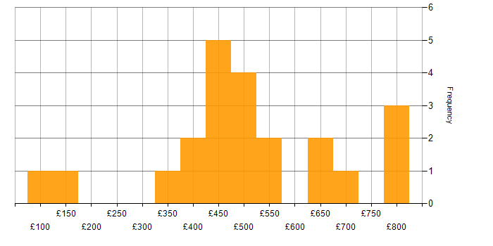 Daily rate histogram for Apple iOS in the West Midlands