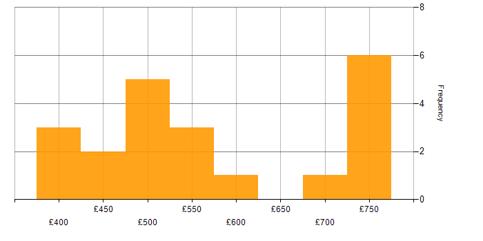 Daily rate histogram for Architectural Design in the West Midlands