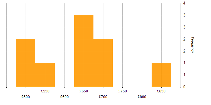 Daily rate histogram for Architectural Patterns in the West Midlands