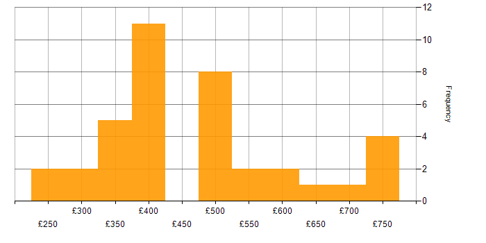 Daily rate histogram for Automotive in the West Midlands