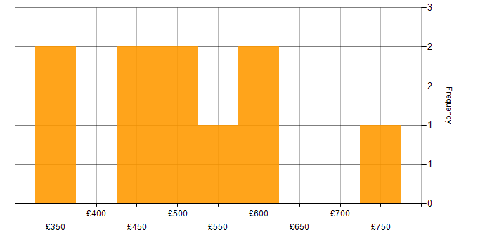 Daily rate histogram for Azure Data Factory in the West Midlands
