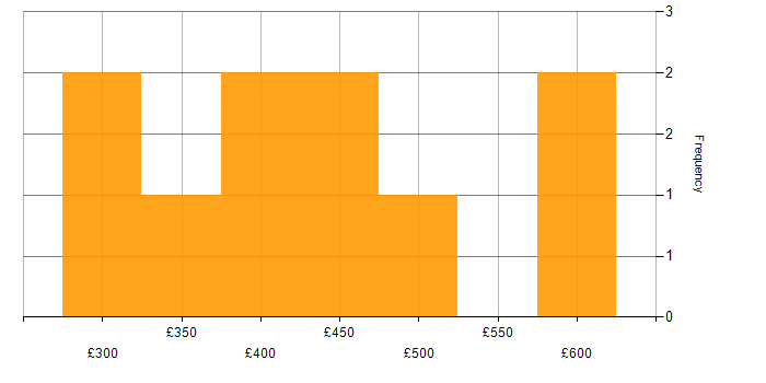 Daily rate histogram for Azure Engineer in the West Midlands