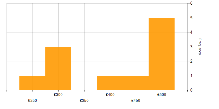 Daily rate histogram for Bash in the West Midlands