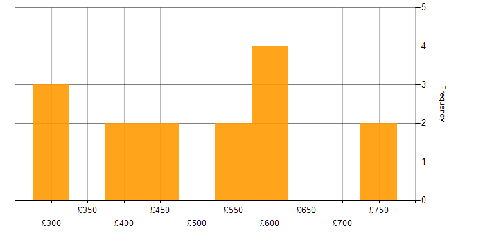 Daily rate histogram for Billing in the West Midlands