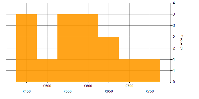 Daily rate histogram for Boomi in the West Midlands