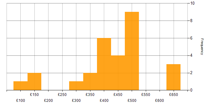 Daily rate histogram for BPSS Clearance in the West Midlands