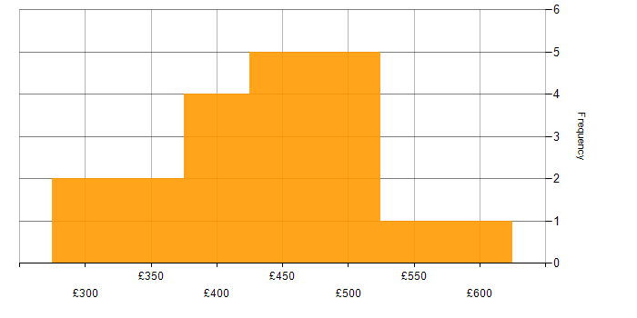 Daily rate histogram for Business Analysis in the West Midlands