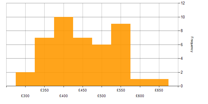 Daily rate histogram for Business Analyst in the West Midlands