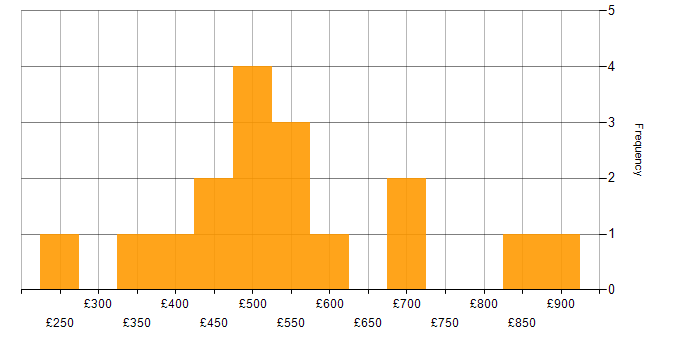 Daily rate histogram for Business Case in the West Midlands
