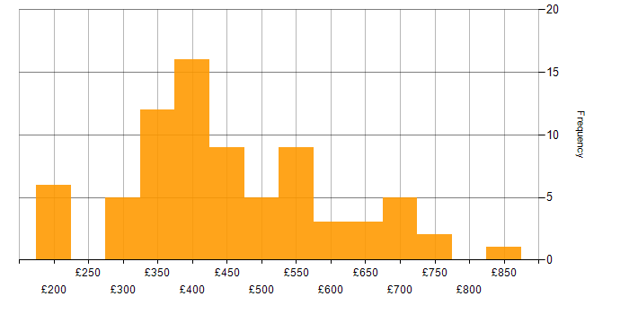 Daily rate histogram for Business Intelligence in the West Midlands