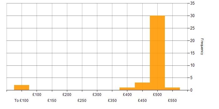 Daily rate histogram for C in the West Midlands