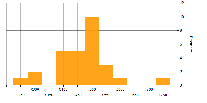 Daily rate histogram for Change Control in the West Midlands