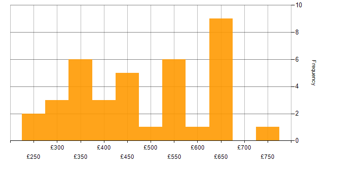 Daily rate histogram for CI/CD in the West Midlands