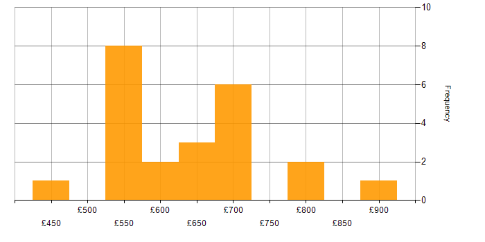 Daily rate histogram for Coaching in the West Midlands