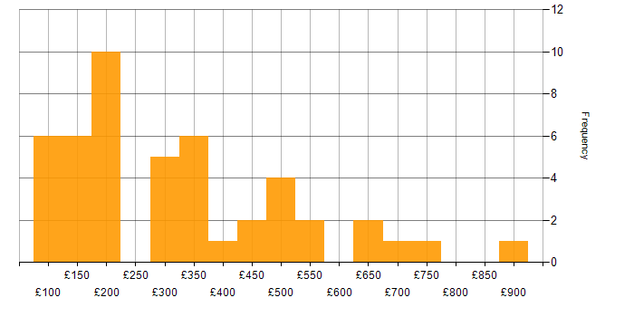 Daily rate histogram for Customer Service in the West Midlands