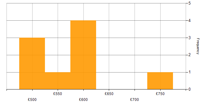 Daily rate histogram for Cyber Kill Chain in the West Midlands