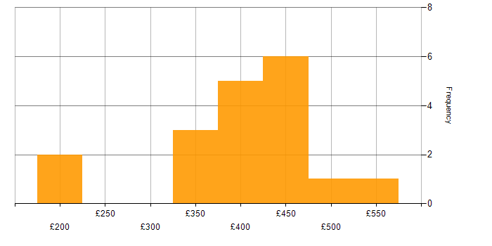 Daily rate histogram for Data Analyst in the West Midlands