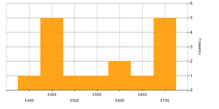 Daily rate histogram for Data Architect in the West Midlands