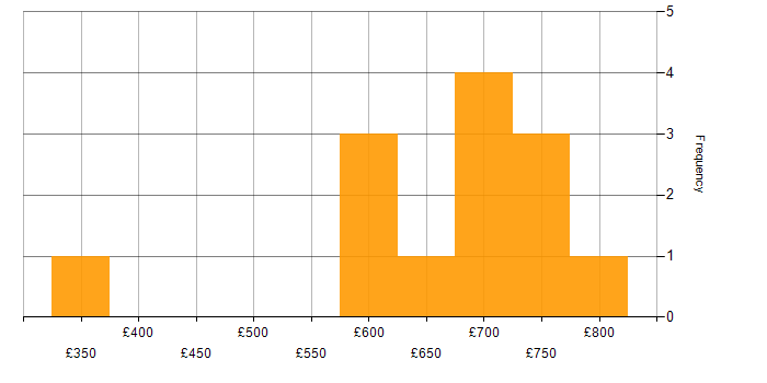 Daily rate histogram for Data Architecture in the West Midlands