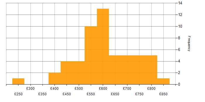 Daily rate histogram for Data Centre in the West Midlands