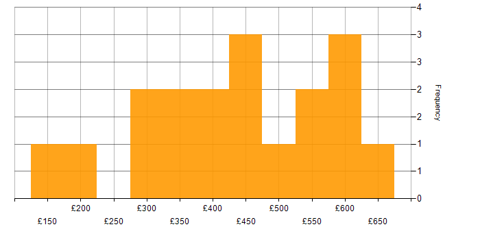 Daily rate histogram for Data Engineer in the West Midlands