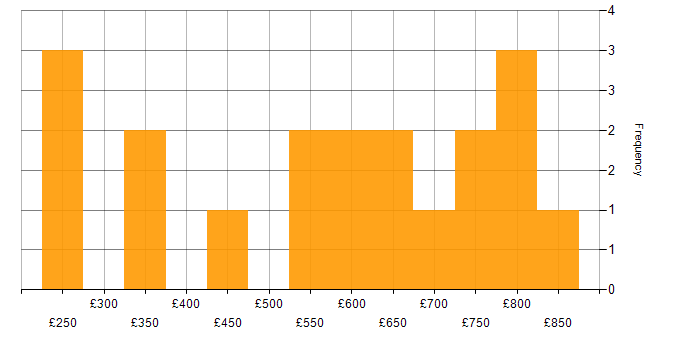 Daily rate histogram for Data Engineering in the West Midlands