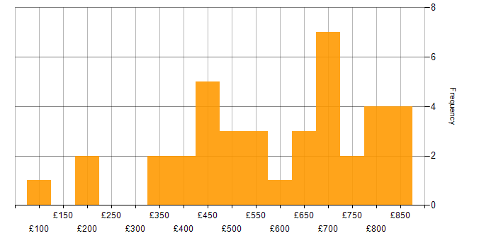 Daily rate histogram for Data Management in the West Midlands
