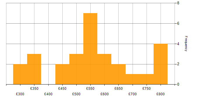 Daily rate histogram for Data Pipeline in the West Midlands