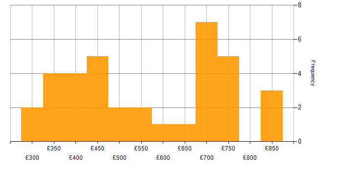 Daily rate histogram for Data Quality in the West Midlands