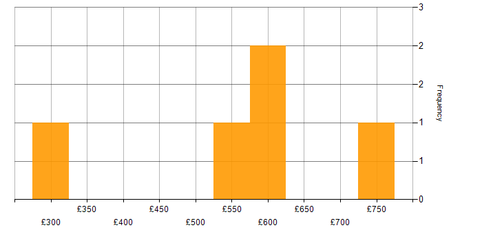 Daily rate histogram for Data Transformation in the West Midlands