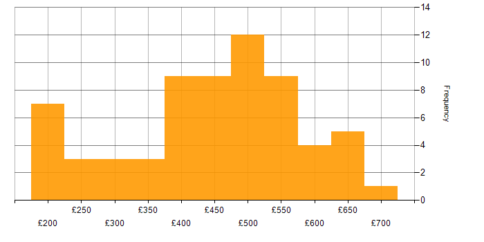 Daily rate histogram for Decision-Making in the West Midlands