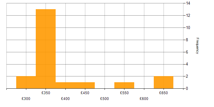Daily rate histogram for Denodo in the West Midlands
