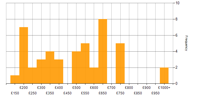 Daily rate histogram for DNS in the West Midlands