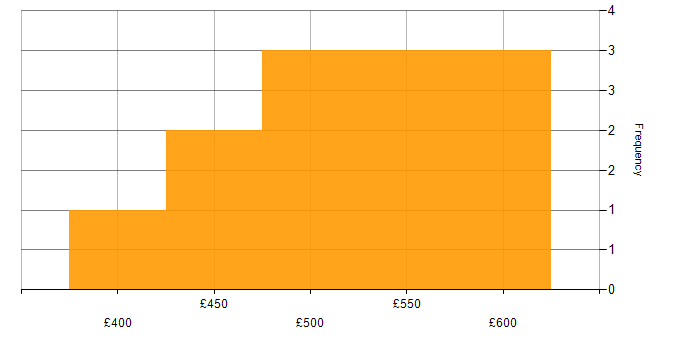 Daily rate histogram for Dynamics CRM in the West Midlands