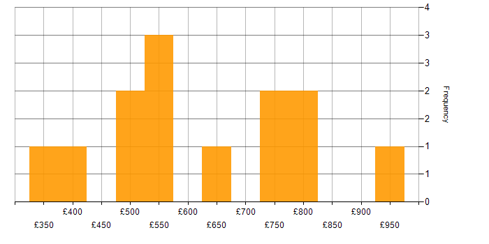 Daily rate histogram for Enterprise Architecture in the West Midlands