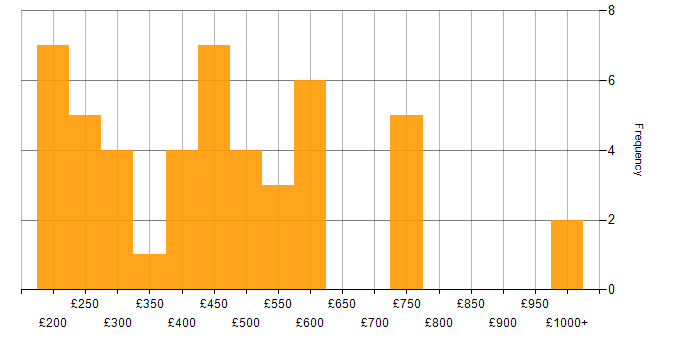 Daily rate histogram for Firewall in the West Midlands