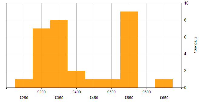 Daily rate histogram for Full Stack Development in the West Midlands