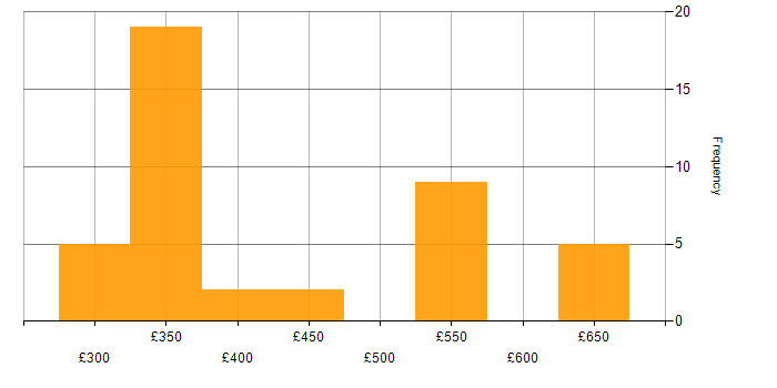 Daily rate histogram for Git in the West Midlands