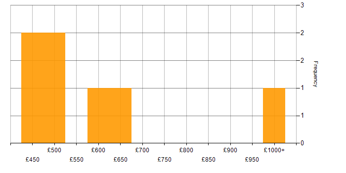 Daily rate histogram for Impact Assessments in the West Midlands