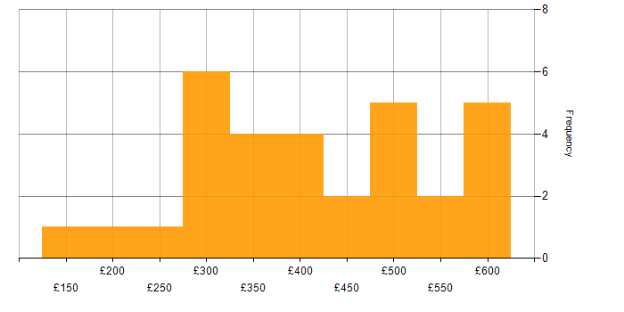 Daily rate histogram for Incident Management in the West Midlands
