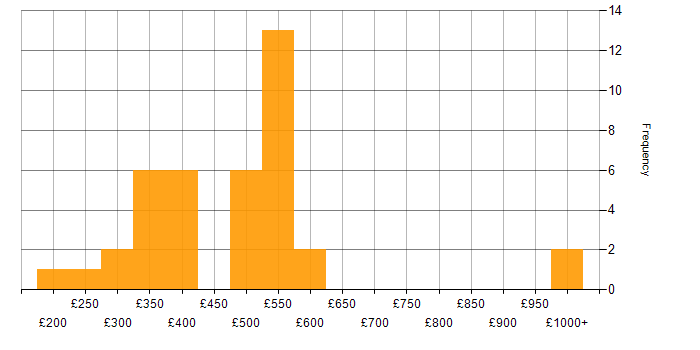 Daily rate histogram for Infrastructure Engineering in the West Midlands